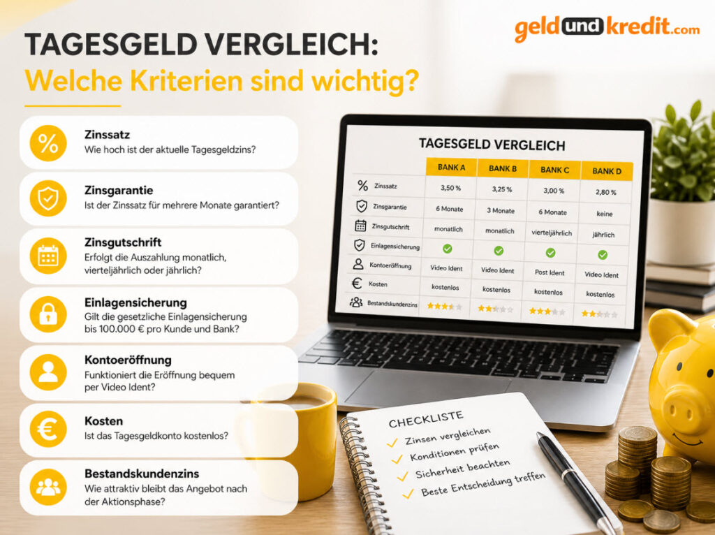 Tagesgeld Vergleich